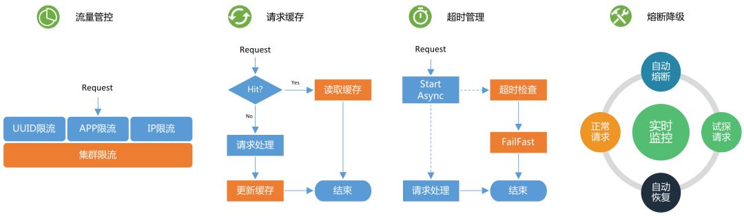 美团：百亿规模API网关服务Shepherd的设计与实现