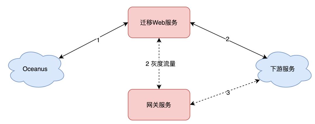 美团：百亿规模API网关服务Shepherd的设计与实现