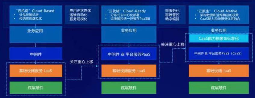 云原生技术实践-关键要素和原则