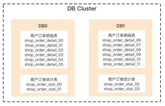 分区取模分库分表策略：多表事务分库内闭环解决方案