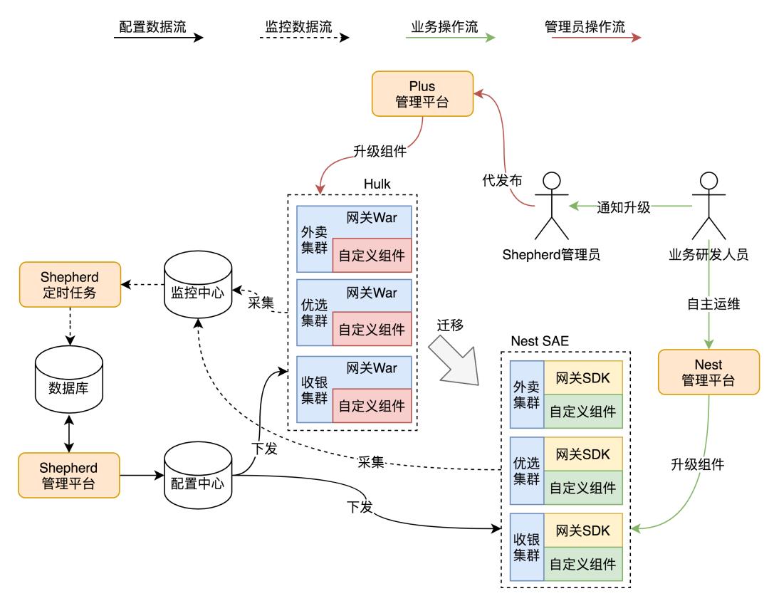 美团：百亿规模API网关服务Shepherd的设计与实现