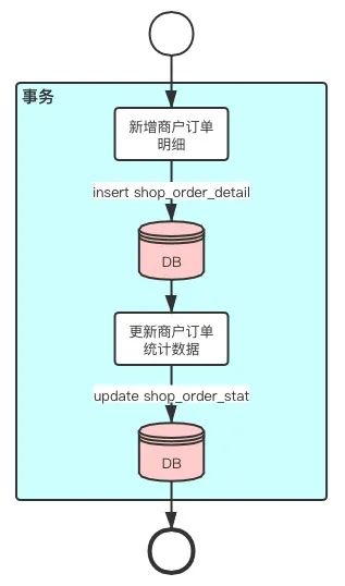 分区取模分库分表策略：多表事务分库内闭环解决方案