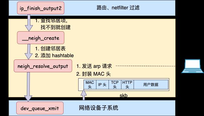 25 张图，一万字，拆解 Linux 网络包发送过程