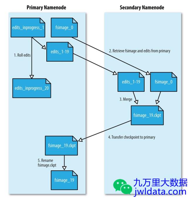 HDFS SecondaryNameNode的原理和作用