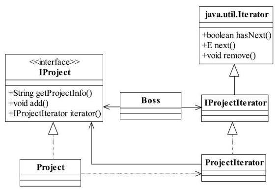 增加迭代接口的类图