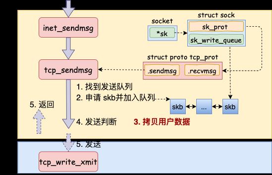 25 张图，一万字，拆解 Linux 网络包发送过程