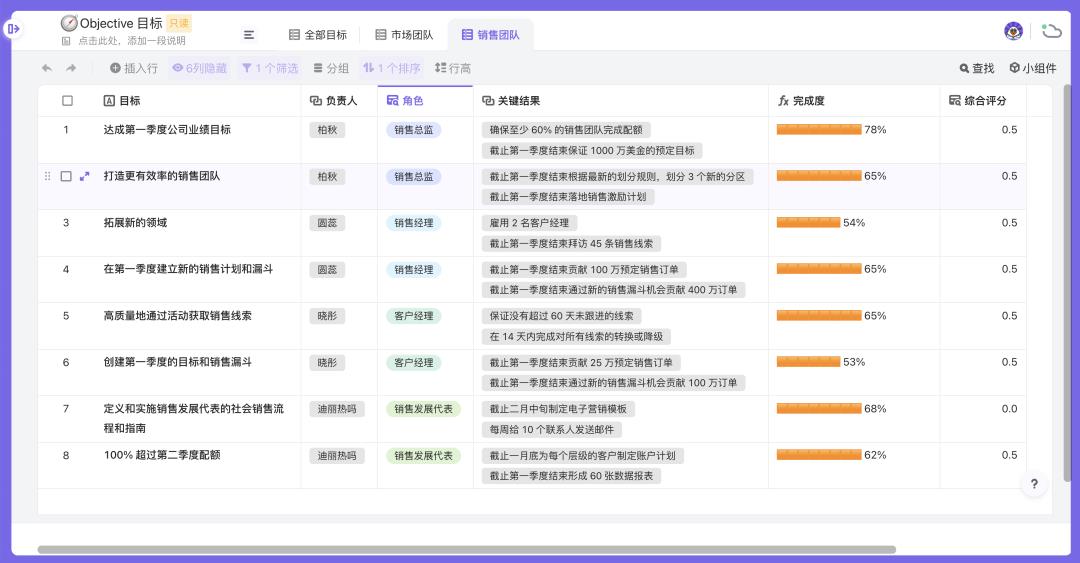 OKR太难定？模板大全：产品/研发/运营/销售/行政全都有