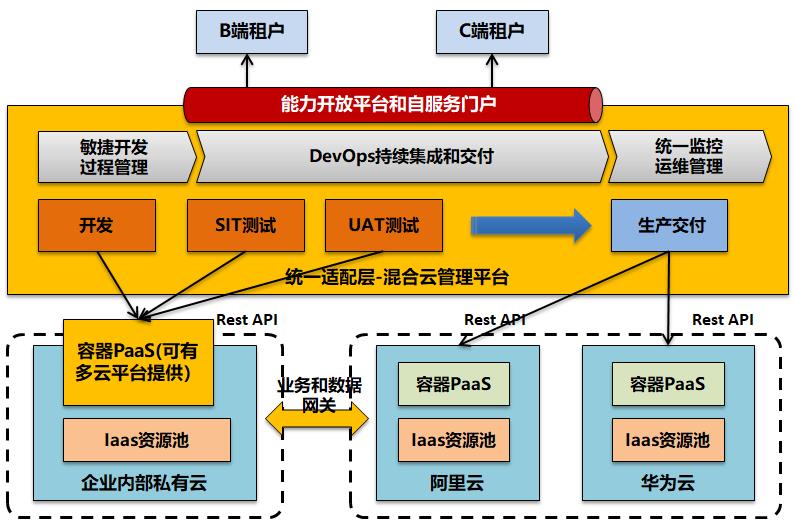 云原生技术实践-关键要素和原则