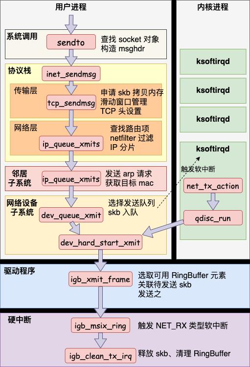 25 张图，一万字，拆解 Linux 网络包发送过程