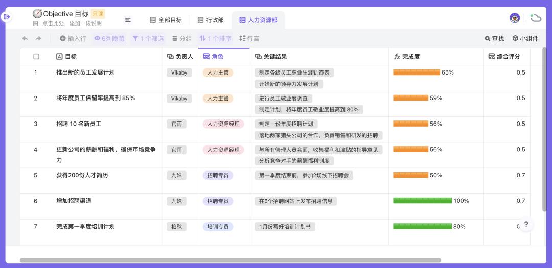 OKR太难定？模板大全：产品/研发/运营/销售/行政全都有