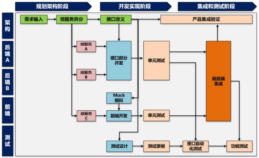 云原生技术实践-关键要素和原则