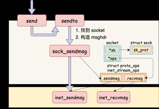 25 张图，一万字，拆解 Linux 网络包发送过程