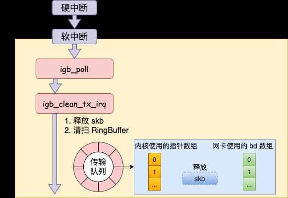 25 张图，一万字，拆解 Linux 网络包发送过程