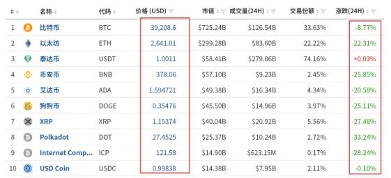 Bitcoin暴雷之后，如何布局？