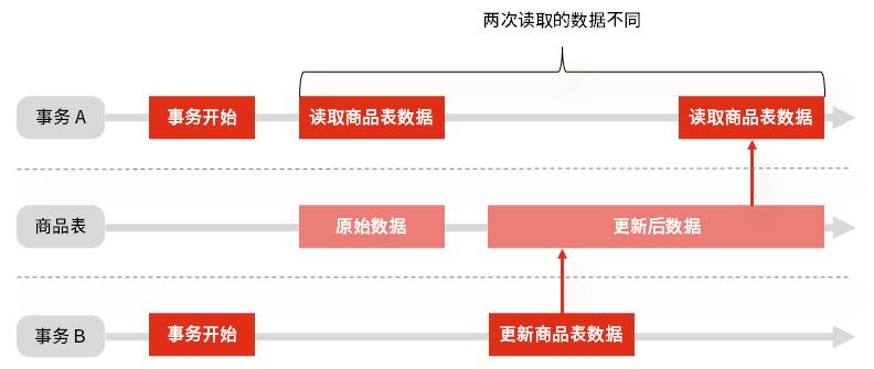 RDB | MySQL的事务隔离级别和锁的机制