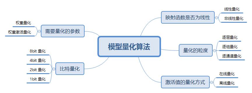 神经网络模型量化综述（上）