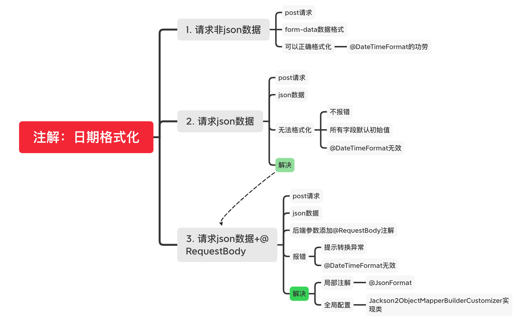 注解：日期格式化