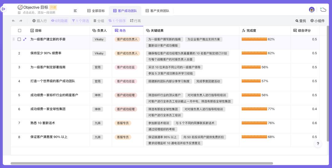 OKR太难定？模板大全：产品/研发/运营/销售/行政全都有