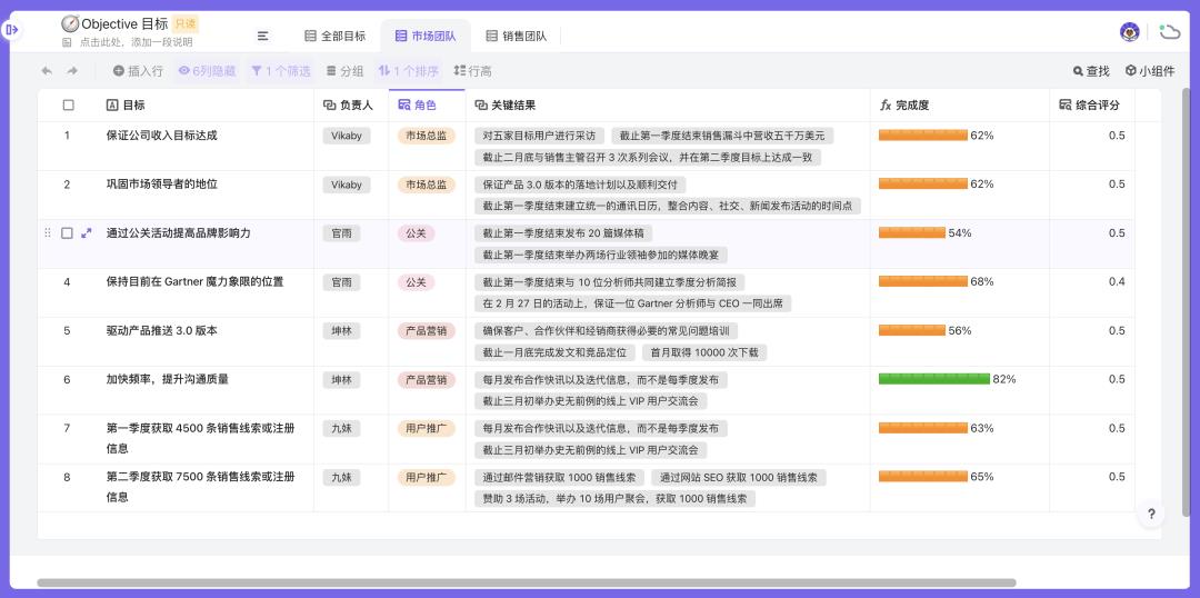 OKR太难定？模板大全：产品/研发/运营/销售/行政全都有