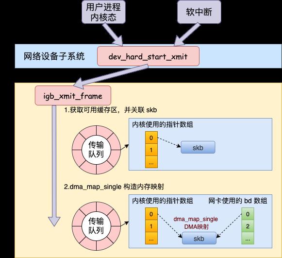 25 张图，一万字，拆解 Linux 网络包发送过程