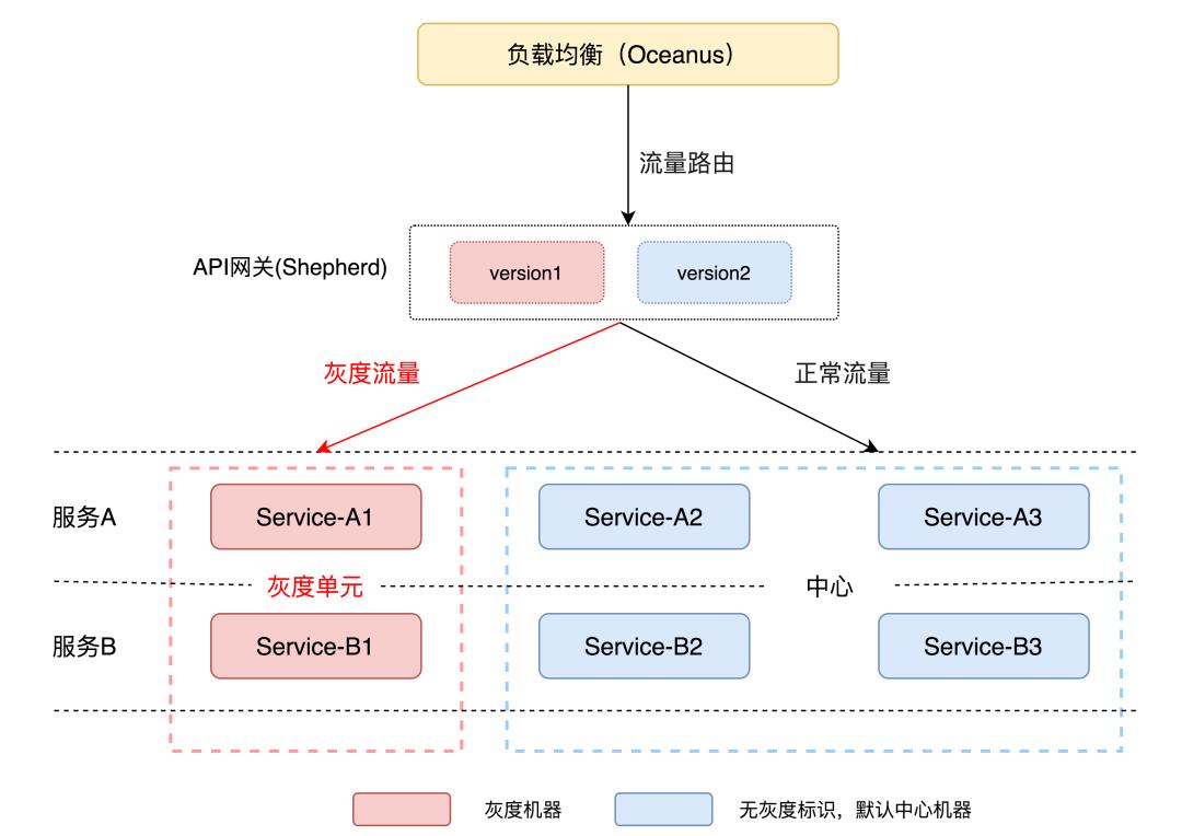 美团：百亿规模API网关服务Shepherd的设计与实现