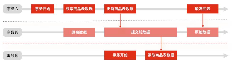 RDB | MySQL的事务隔离级别和锁的机制