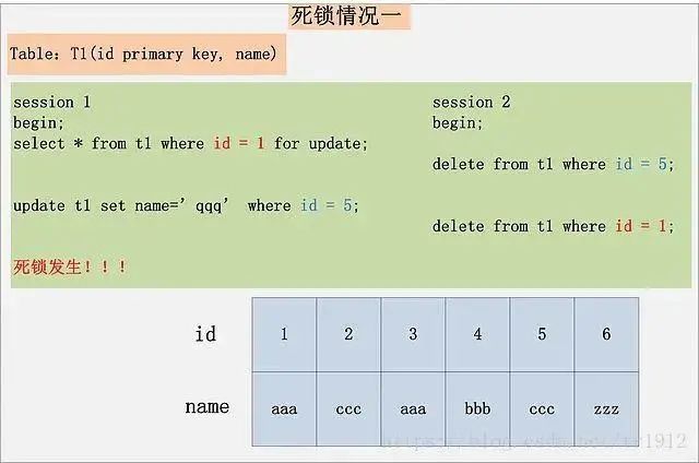 RDB | MySQL的事务隔离级别和锁的机制