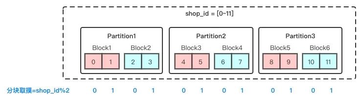 分区取模分库分表策略：多表事务分库内闭环解决方案