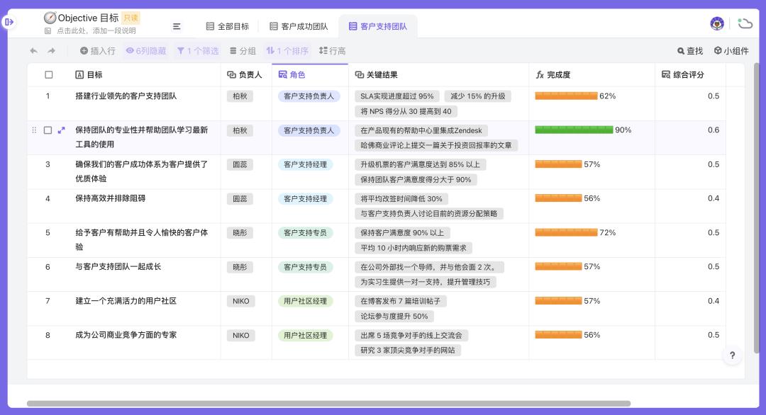 OKR太难定？模板大全：产品/研发/运营/销售/行政全都有