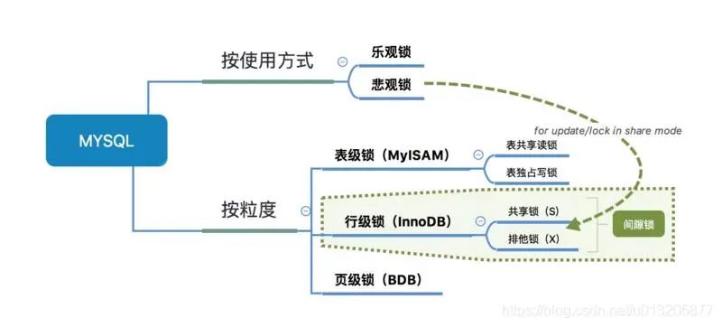 RDB | MySQL的事务隔离级别和锁的机制