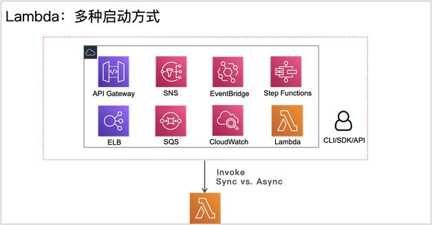 Lambda 启动方式