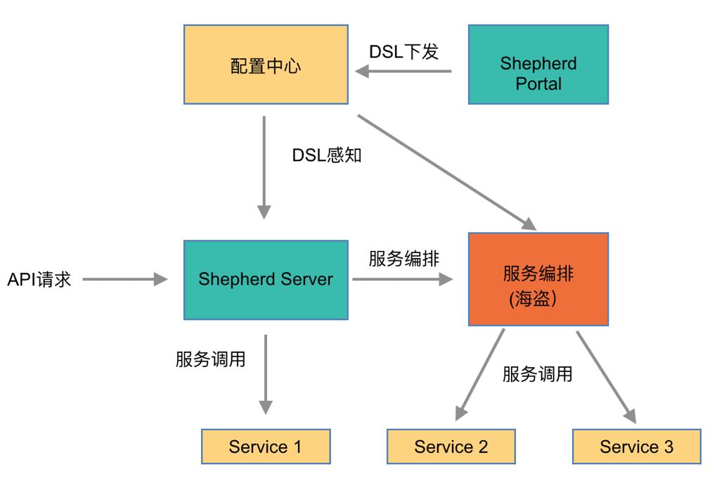 美团：百亿规模API网关服务Shepherd的设计与实现