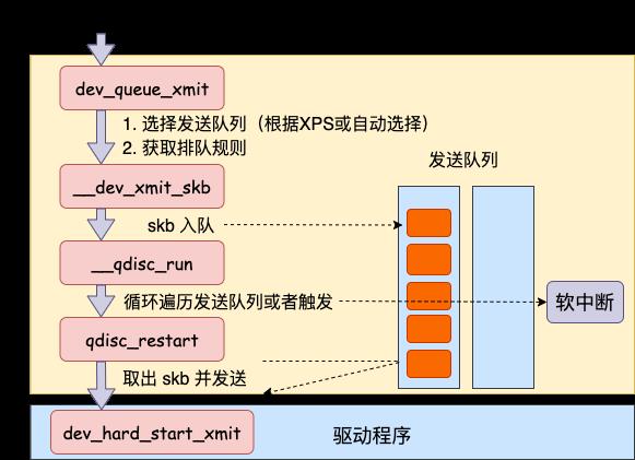 25 张图，一万字，拆解 Linux 网络包发送过程