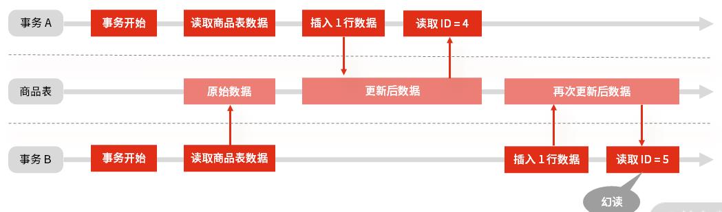 RDB | MySQL的事务隔离级别和锁的机制