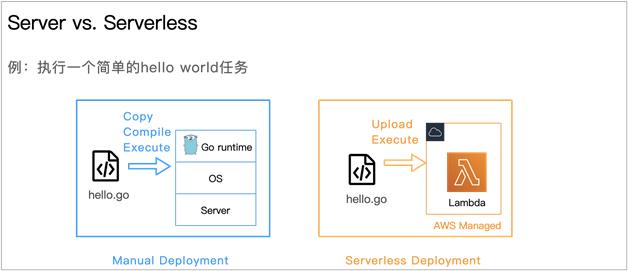 Serverless 开发