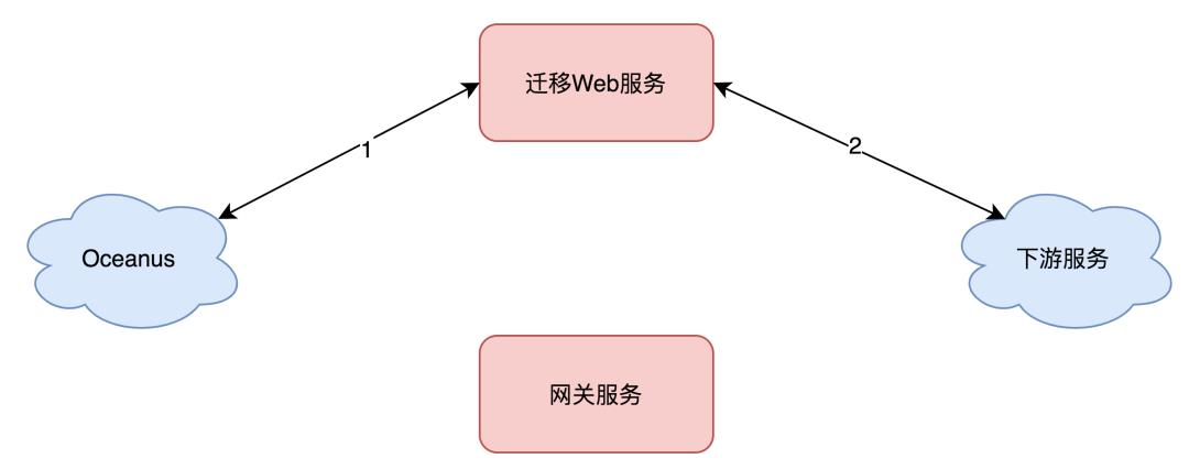 美团：百亿规模API网关服务Shepherd的设计与实现