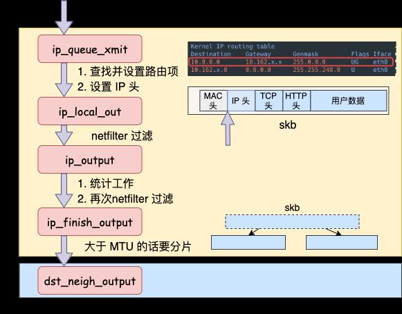 25 张图，一万字，拆解 Linux 网络包发送过程