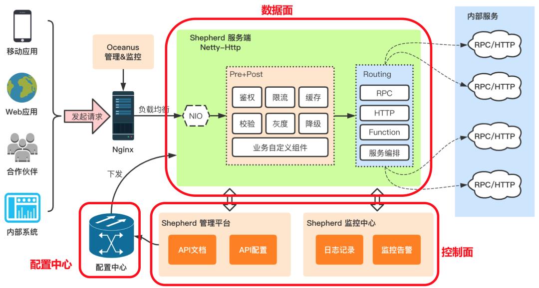 美团：百亿规模API网关服务Shepherd的设计与实现