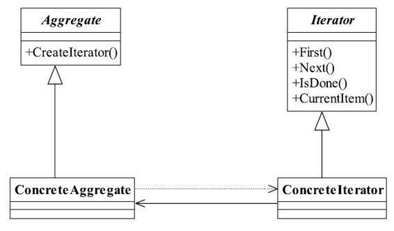 迭代器模式的通用类图