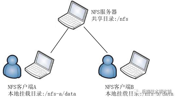 k8s | centos7安装部署NFS服务器和客户端及基于nfs的动态存储storageclass使用总结