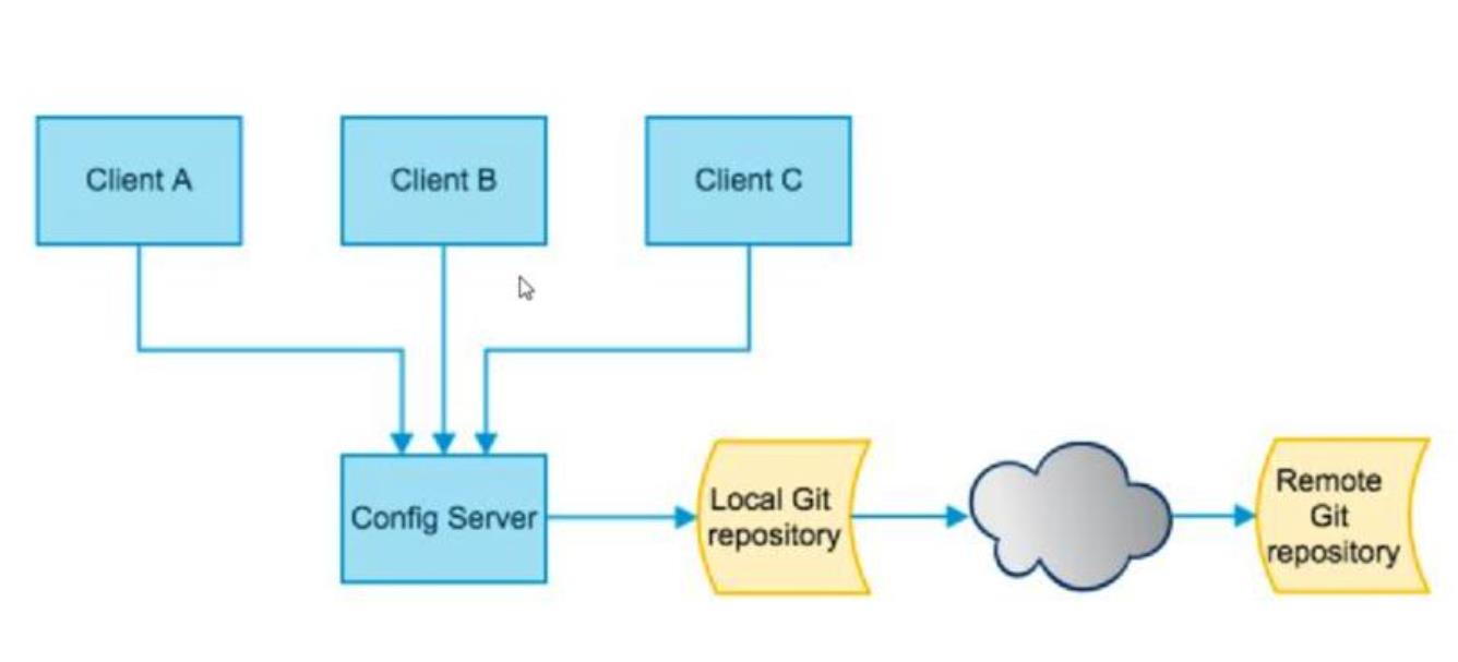 如何使用Spring Cloud Config进行分布式配置，知道一个算你牛