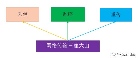 理解TCP/IP传输层拥塞控制算法