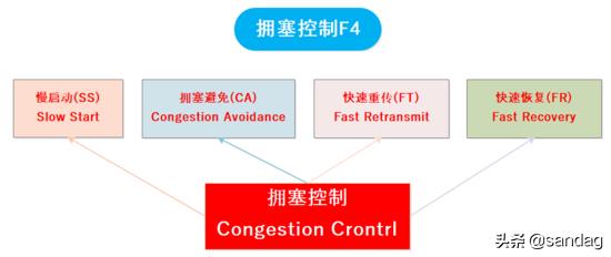 理解TCP/IP传输层拥塞控制算法