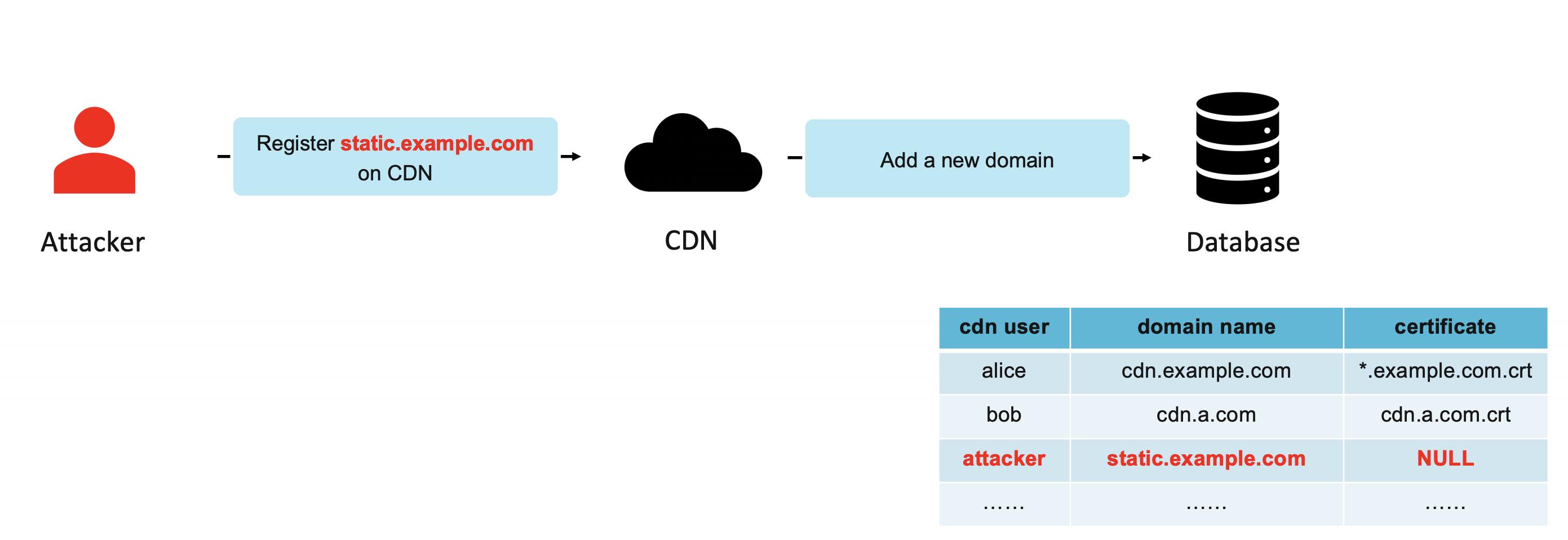 Domain Borrowing: 一种基于CDN的新型隐蔽通信方法（全程干货！）