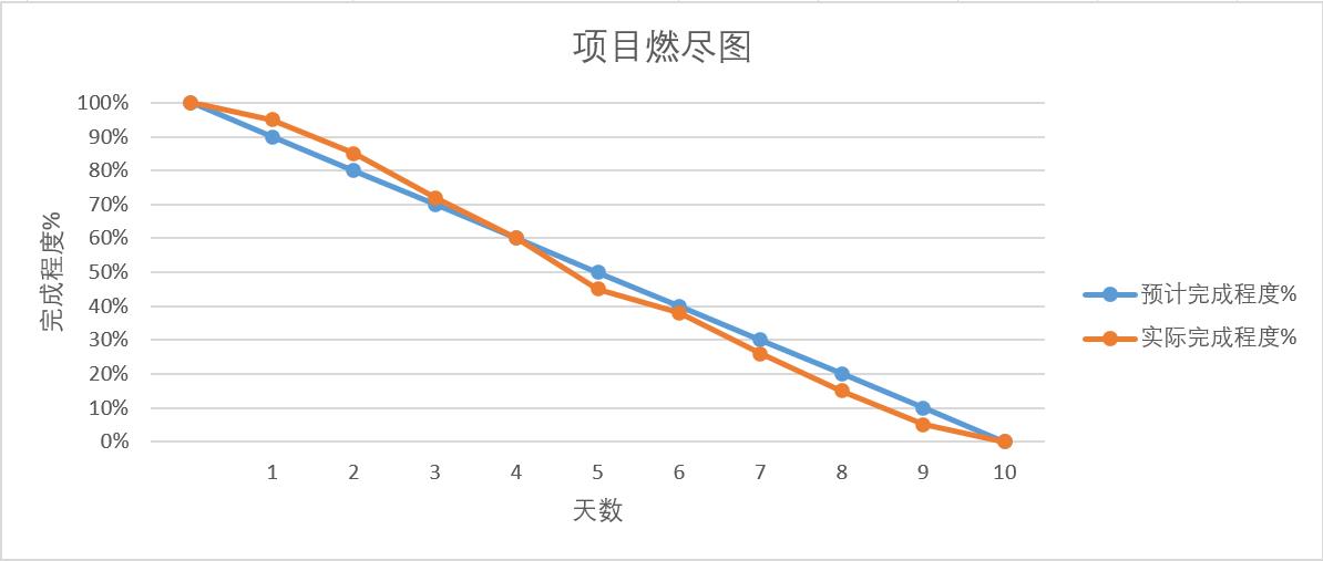 项目燃尽图10