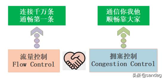 理解TCP/IP传输层拥塞控制算法