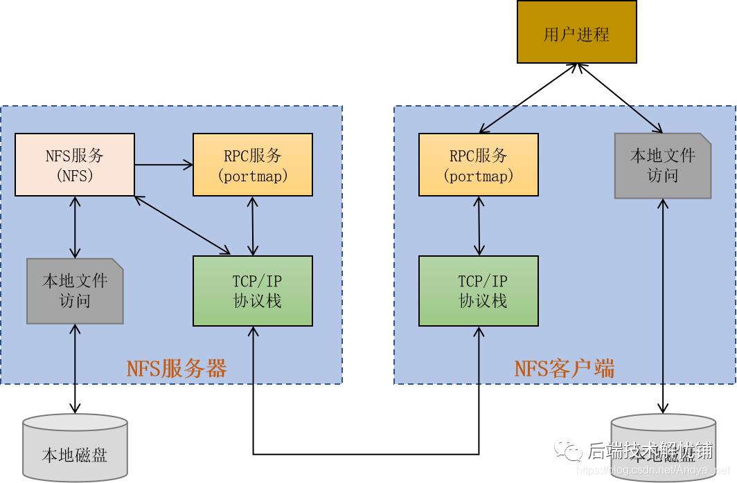 k8s | centos7安装部署NFS服务器和客户端及基于nfs的动态存储storageclass使用总结