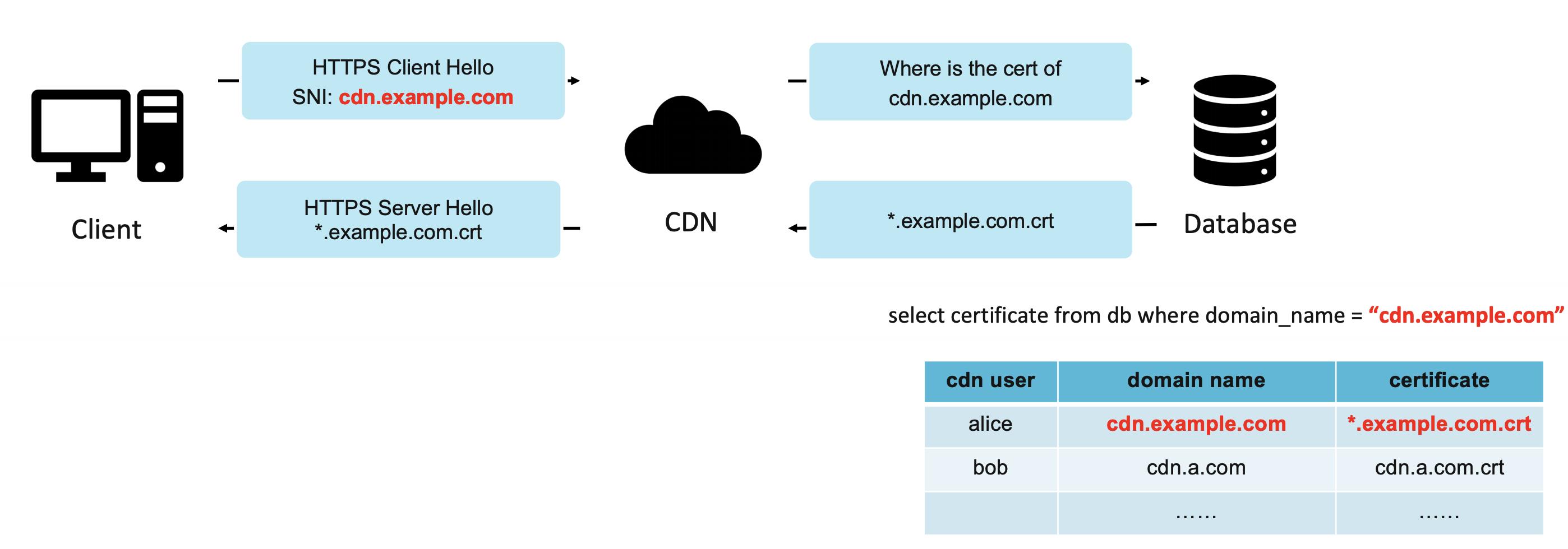 Domain Borrowing: 一种基于CDN的新型隐蔽通信方法（全程干货！）