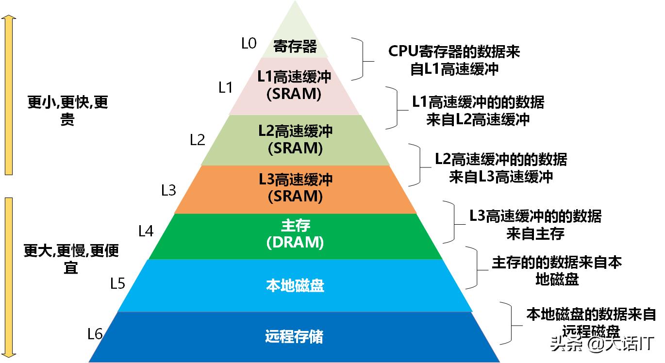 计算机系统的九个伟大思想