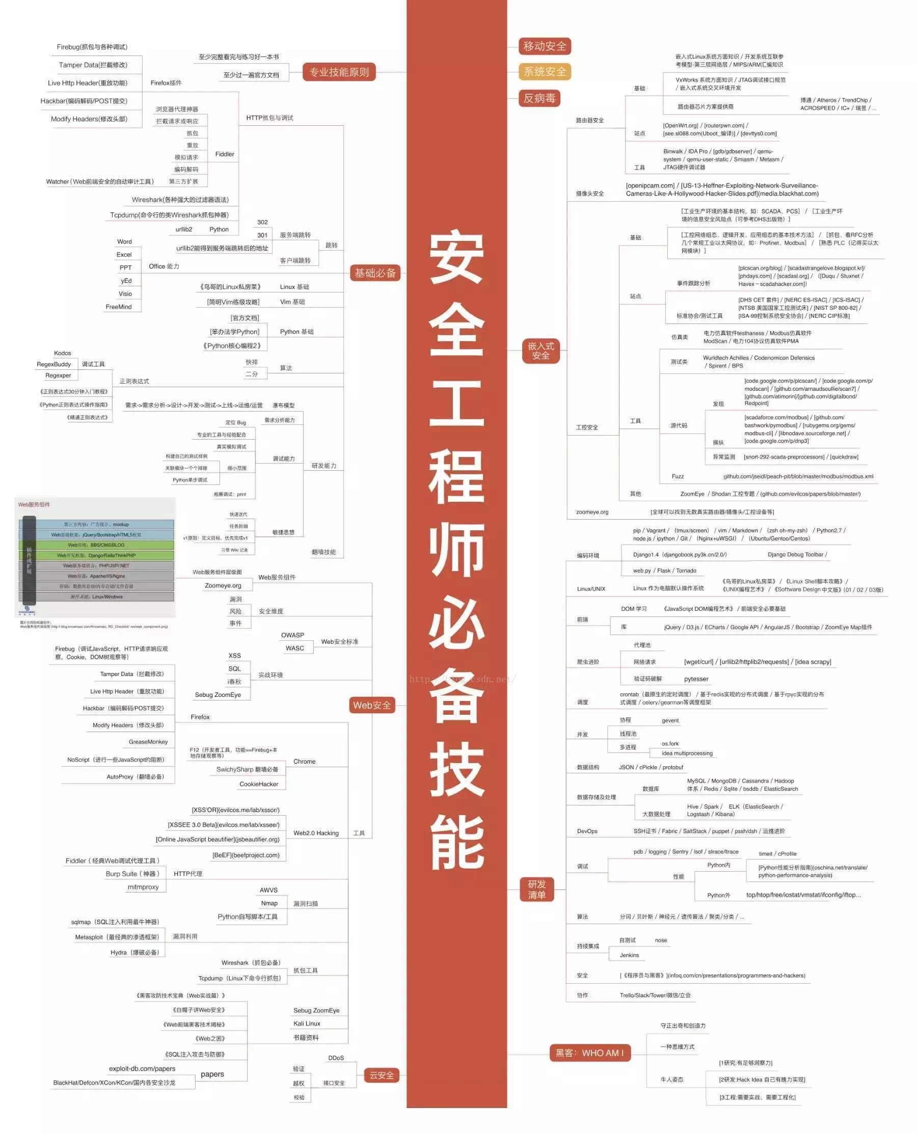 2021年最新IT职业技能全套图谱